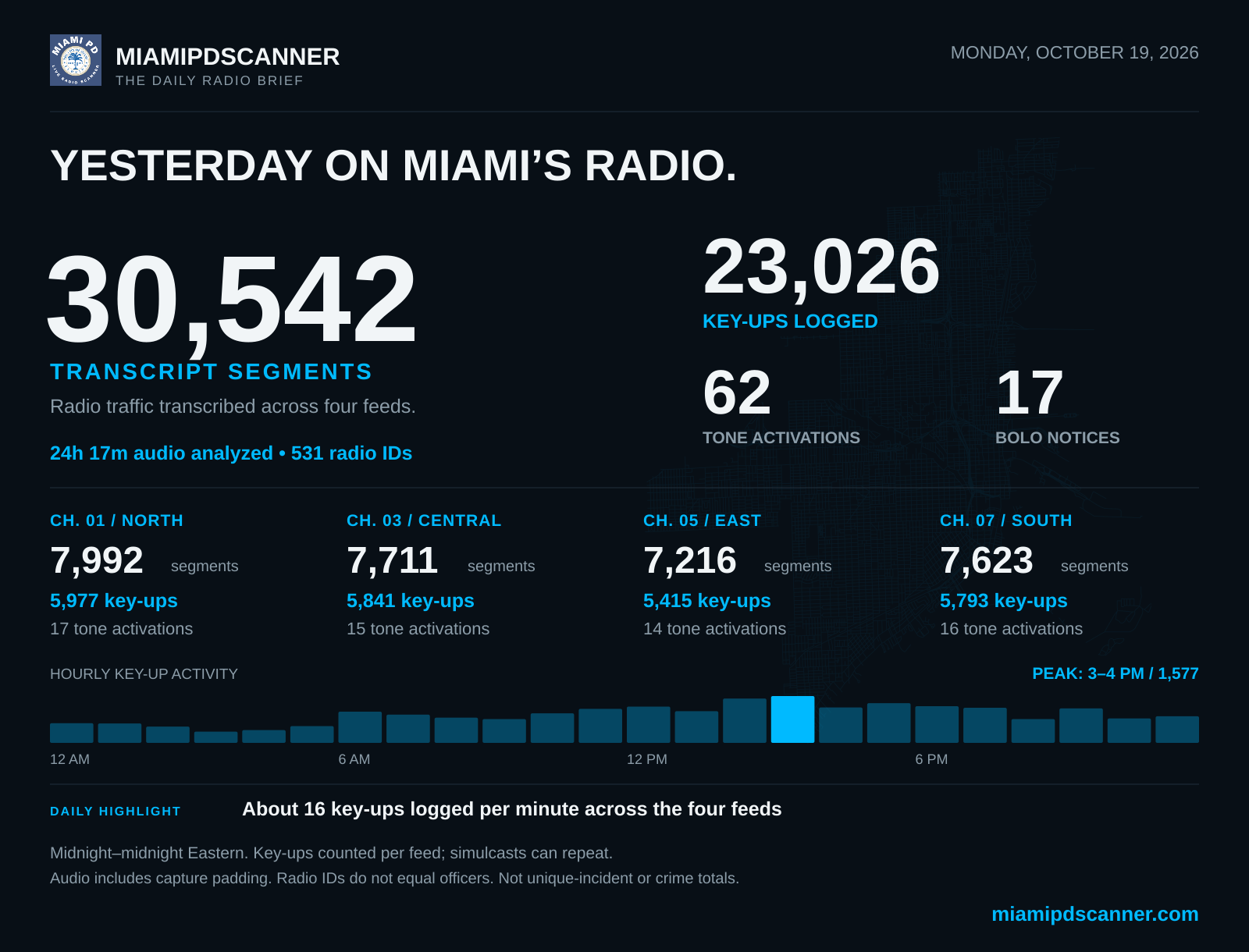 MiamiPDScanner activity infographic for October 19, 2026; the same numbers appear as readable text on this page.