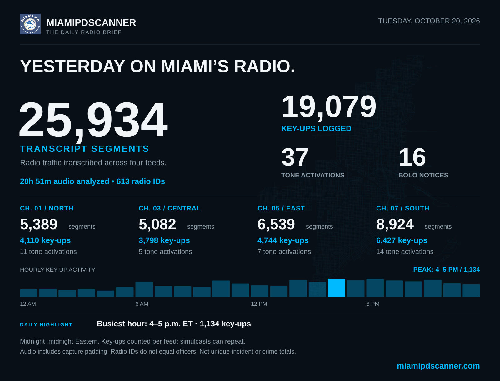 MiamiPDScanner activity infographic for October 20, 2026; the same numbers appear as readable text on this page.