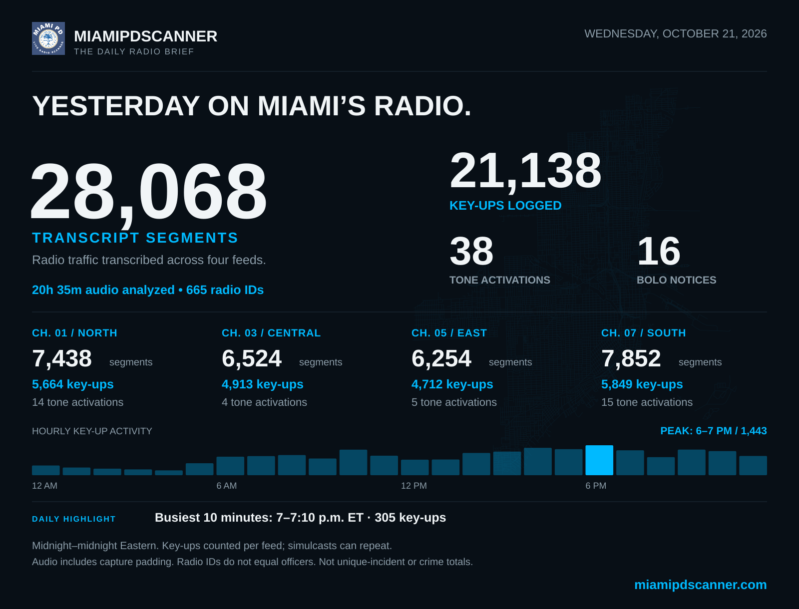 MiamiPDScanner activity infographic for October 21, 2026; the same numbers appear as readable text on this page.