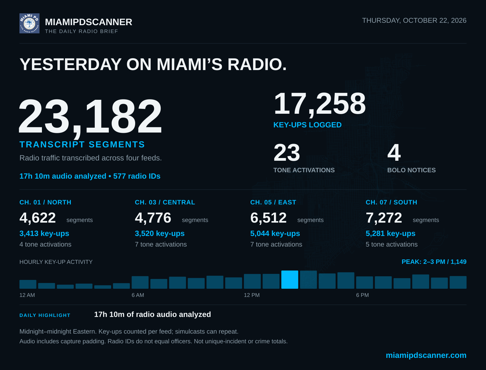 MiamiPDScanner activity infographic for October 22, 2026; the same numbers appear as readable text on this page.