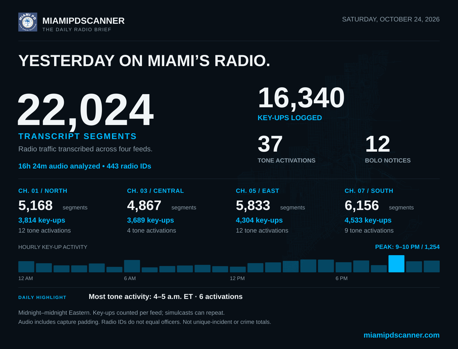 MiamiPDScanner activity infographic for October 24, 2026; the same numbers appear as readable text on this page.
