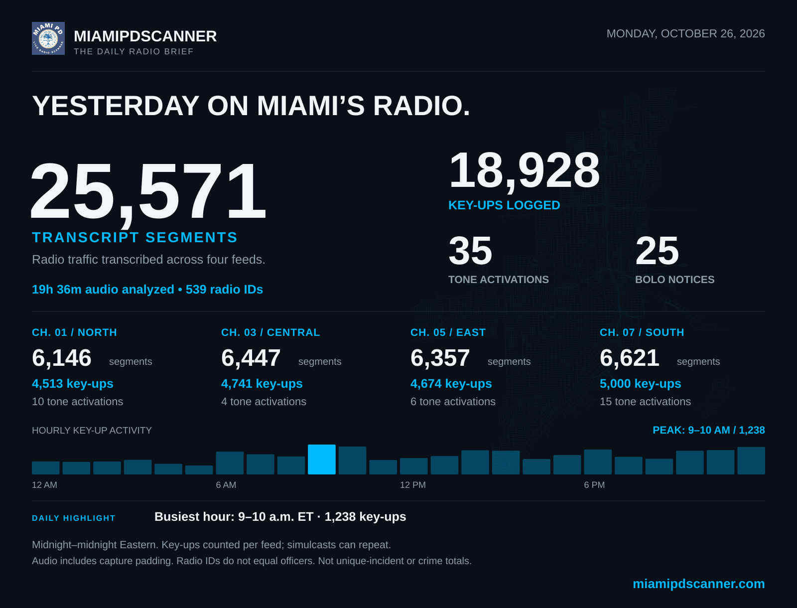 MiamiPDScanner activity infographic for October 26, 2026; the same numbers appear as readable text on this page.