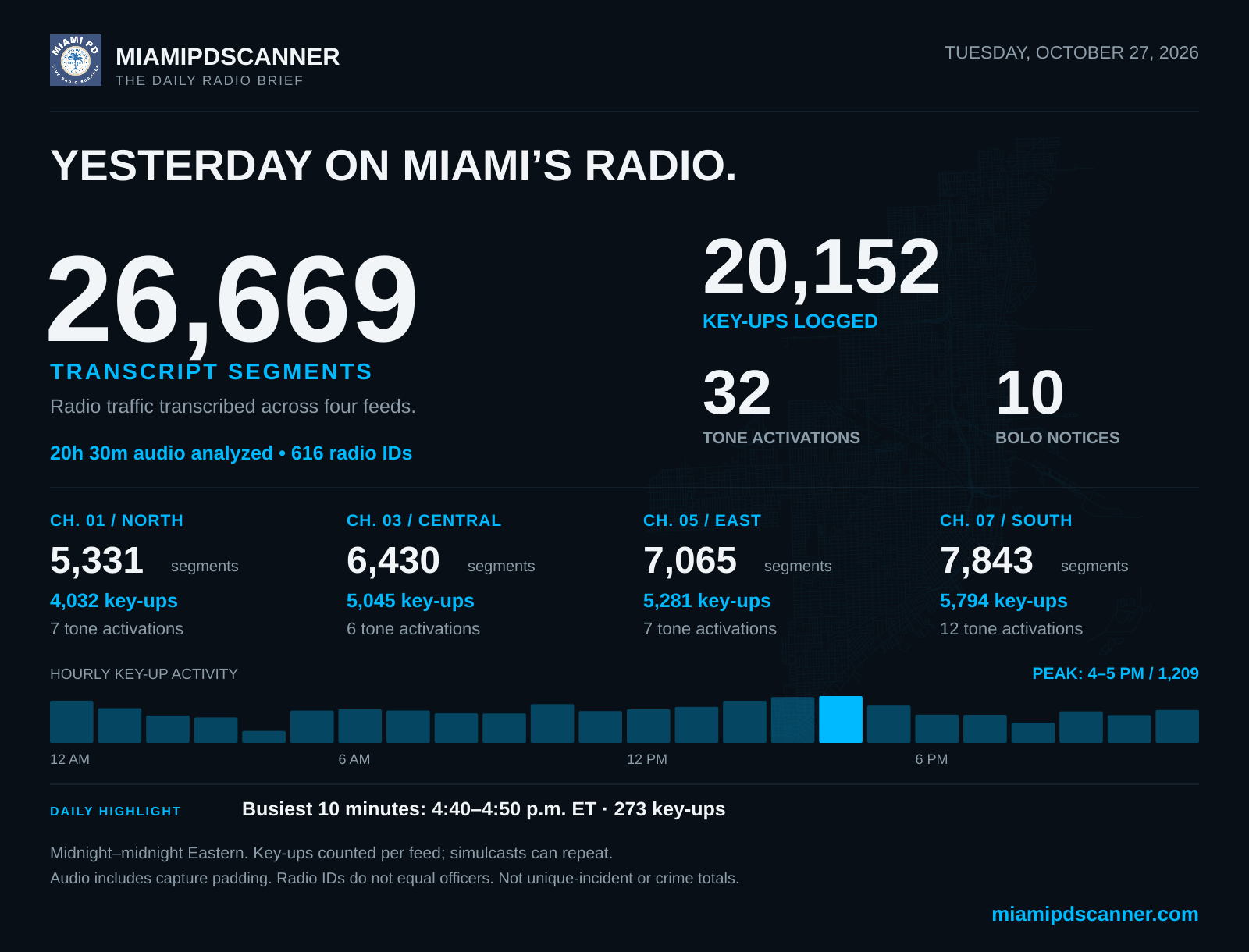 MiamiPDScanner activity infographic for October 27, 2026; the same numbers appear as readable text on this page.