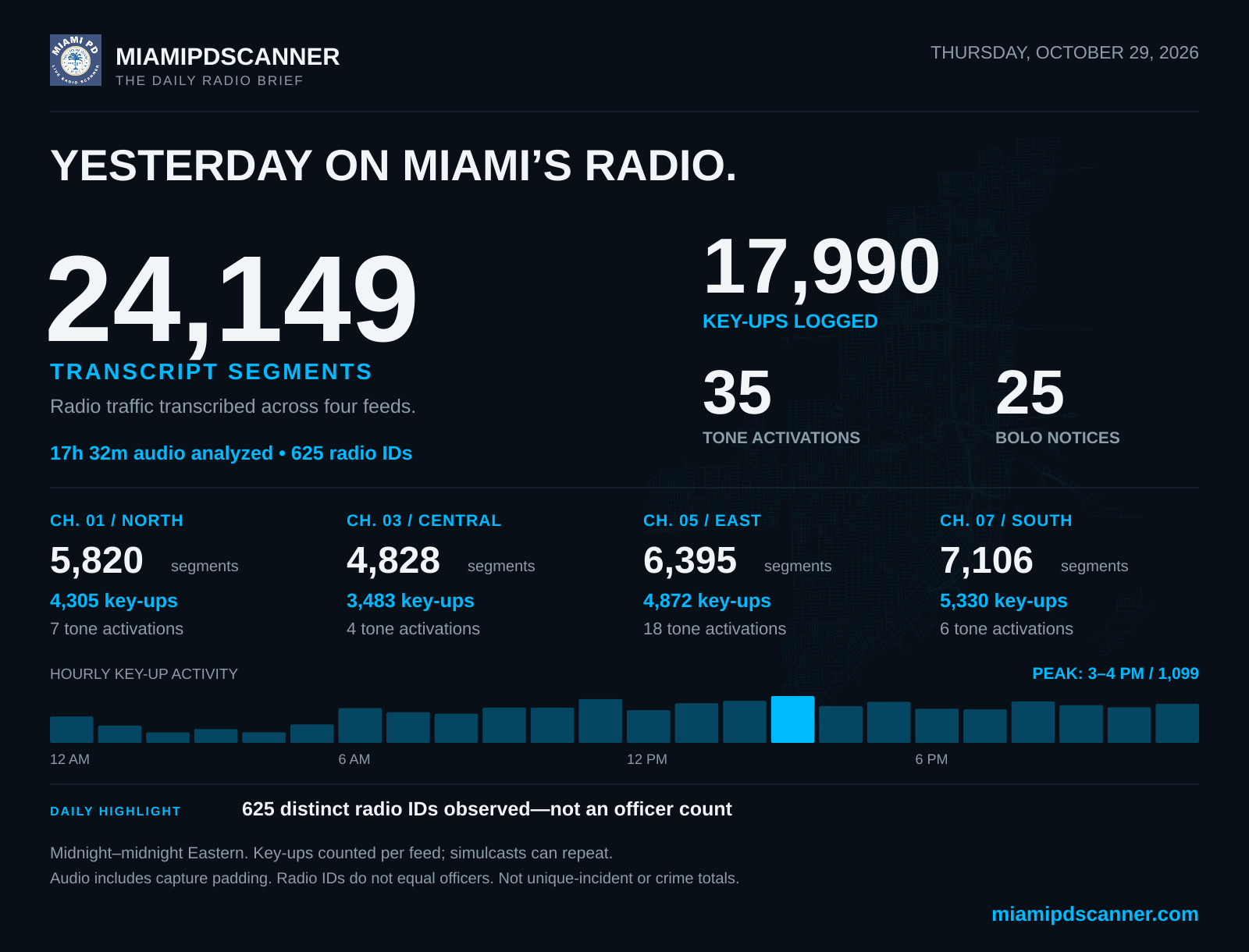 MiamiPDScanner activity infographic for October 29, 2026; the same numbers appear as readable text on this page.